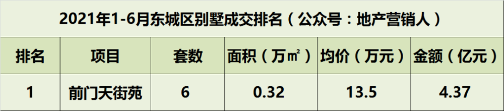 北京豪宅排行_7月北京新房成交排名:海淀幸福里成交第一!