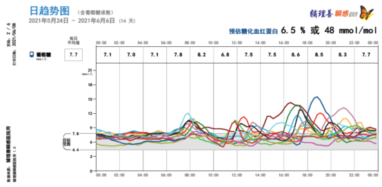 动态血糖监测系统助力血糖全面达标