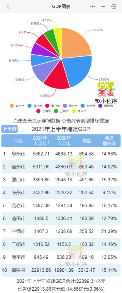 福建省gdp排名2019_2021年上半年福建9地市GDP同比增长率数据:漳州市排名全省垫底!