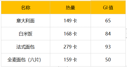 下面的表是一些常見主食煮熟之後的熱量和gi值:所以,與其他富含碳水