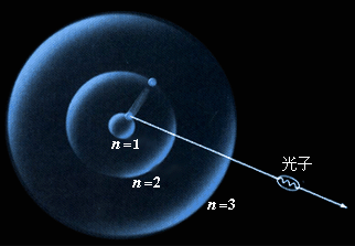 原子|原子核|光子