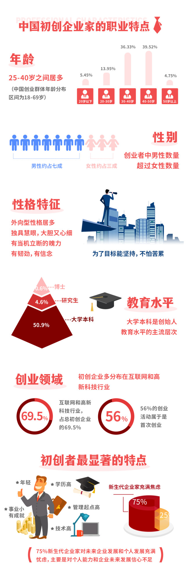 对初创企业家而言，经营婚姻远比创业更难？丨2021初创企业家婚姻大数据_腾讯新闻