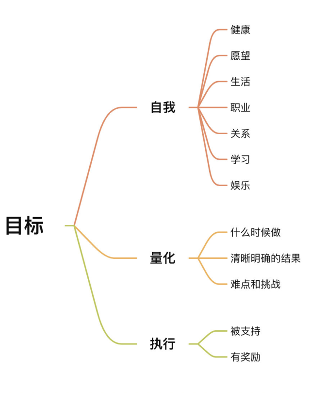 人生目标规划图参照图片