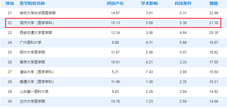 同濟大學醫學院臨床醫學專業在全國第四輪學科評估中學位水平評估排名