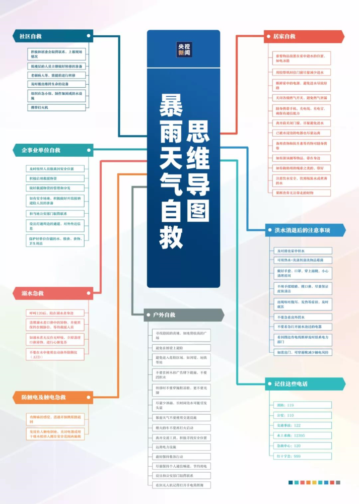 台风思维导图图片