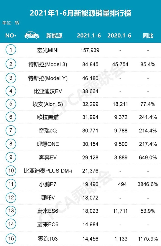 汽车消量排行榜_原创自主品牌汽车质量排行榜:长城跌出前15,第1名你绝对猜不到!(2)