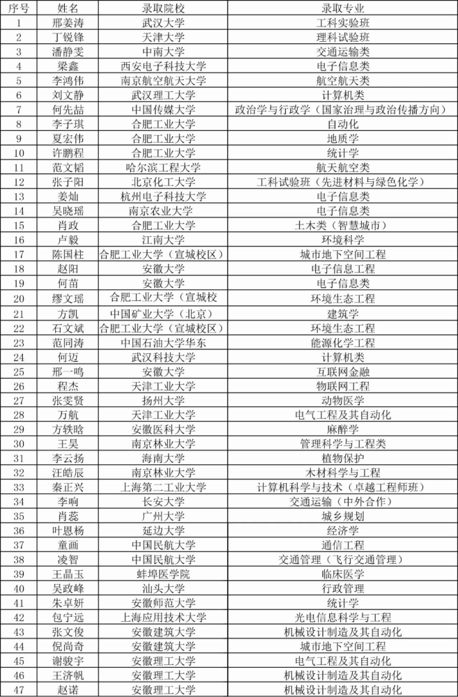 无为中学高考录取金榜部分清华3人复旦4人