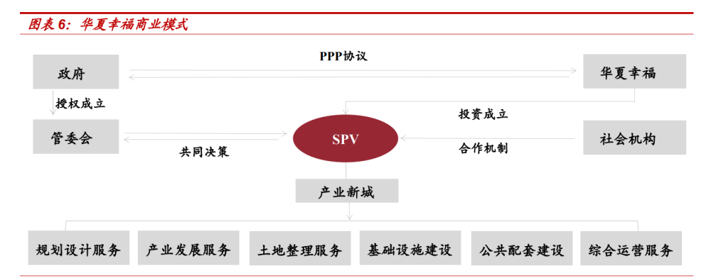 园区开发行业专题研究报告 商业模式 竞争优势 估值方法 腾讯新闻
