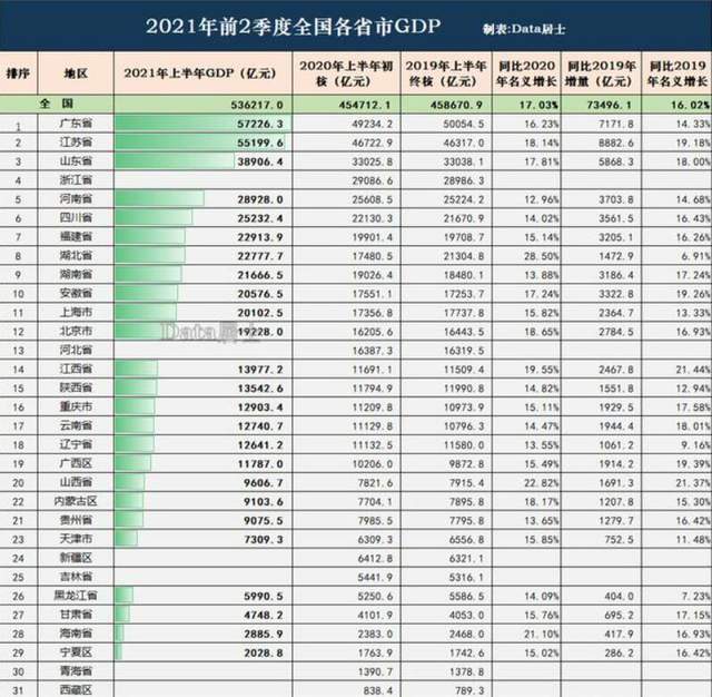 上海区gdp_上半年四大直辖市GDP排名:上海稳居第一,它已跌出全国前二十