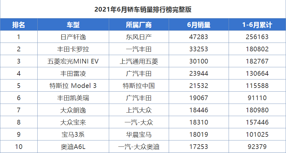 2021年6月份轿车销量排行，你的车排在第几名？