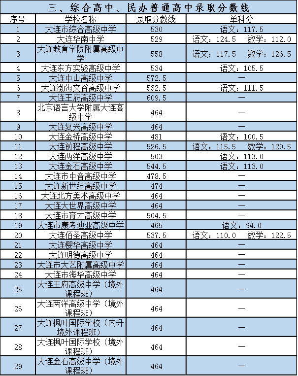 大连高中综合素质评价_大连高中综合素质评价登录入口_大连综合高中