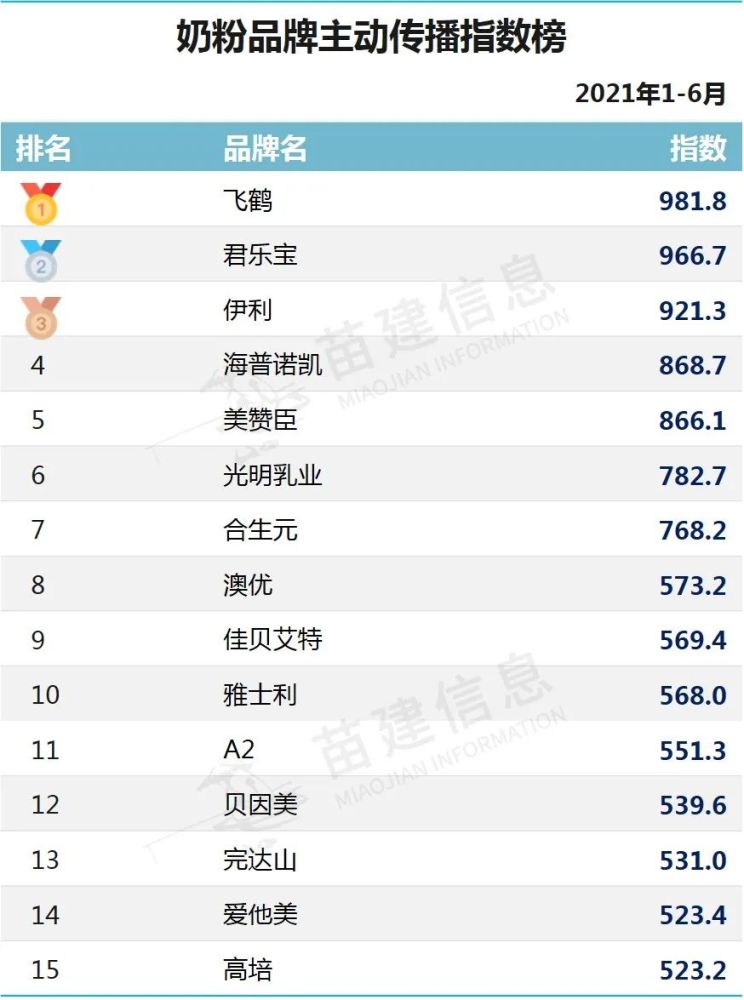 婴儿牛奶品牌排行榜_飞鹤继续领衔-2021年7月婴幼儿奶粉品牌传播综合指数排行榜出炉