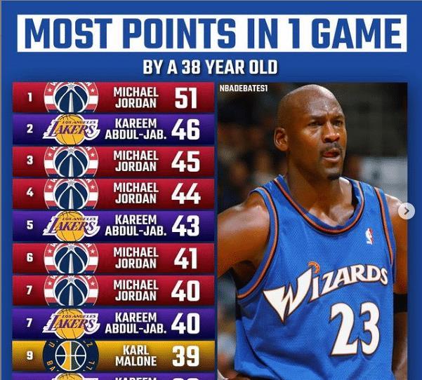文斯·卡特 NBA最老8个年龄单场得分前十：老乔丹封神，詹姆斯能超贾巴尔吗？
