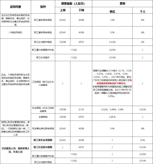 广州社保迎来调整!这些费用之后都要多交