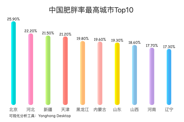 259北京肥胖率高居全国榜首数据告诉你为何发胖