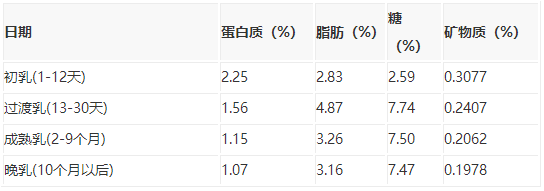 四個階段的母乳營養成分的區別如下.