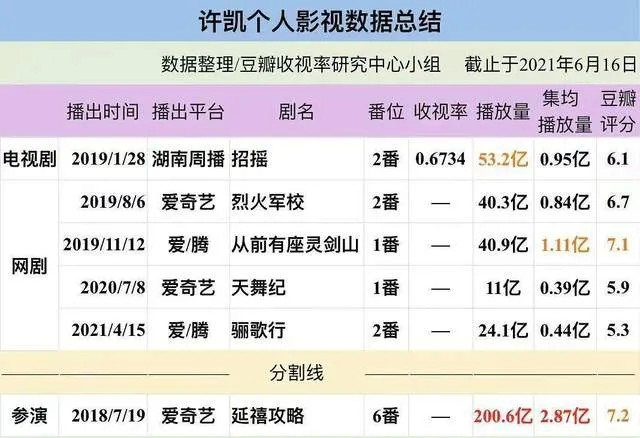 从“白月光”到“胖头鱼”，许凯为何连续两部剧都遭遇冷嘲热讽？