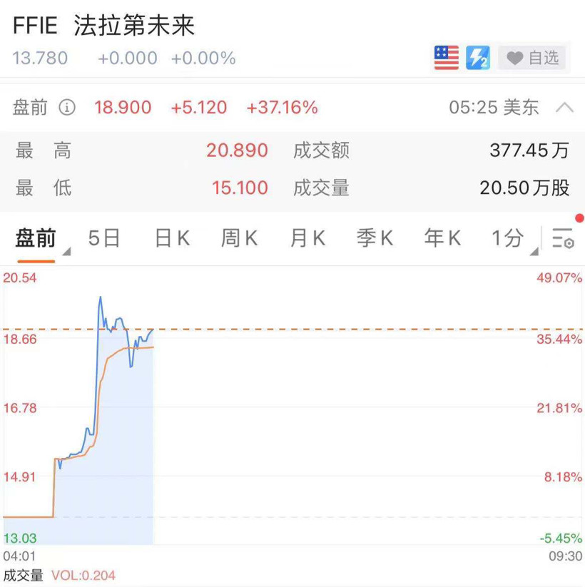 法拉第未来美股盘前涨幅扩大至50％