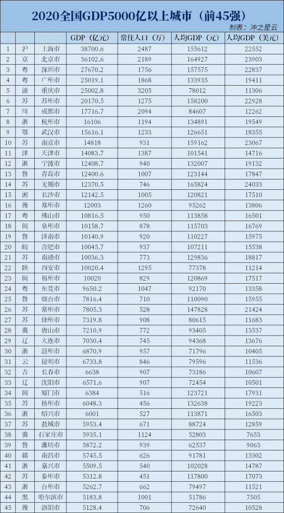 2020城市gdp_2020与2021年上半年GDP30强城市之变,天津无奈,合肥替代西安