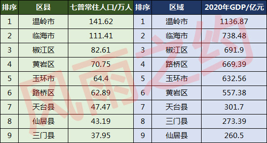 仙居人口_台州各区县人口:椒江人口净流入26万,玉环20万,临海净流出8万