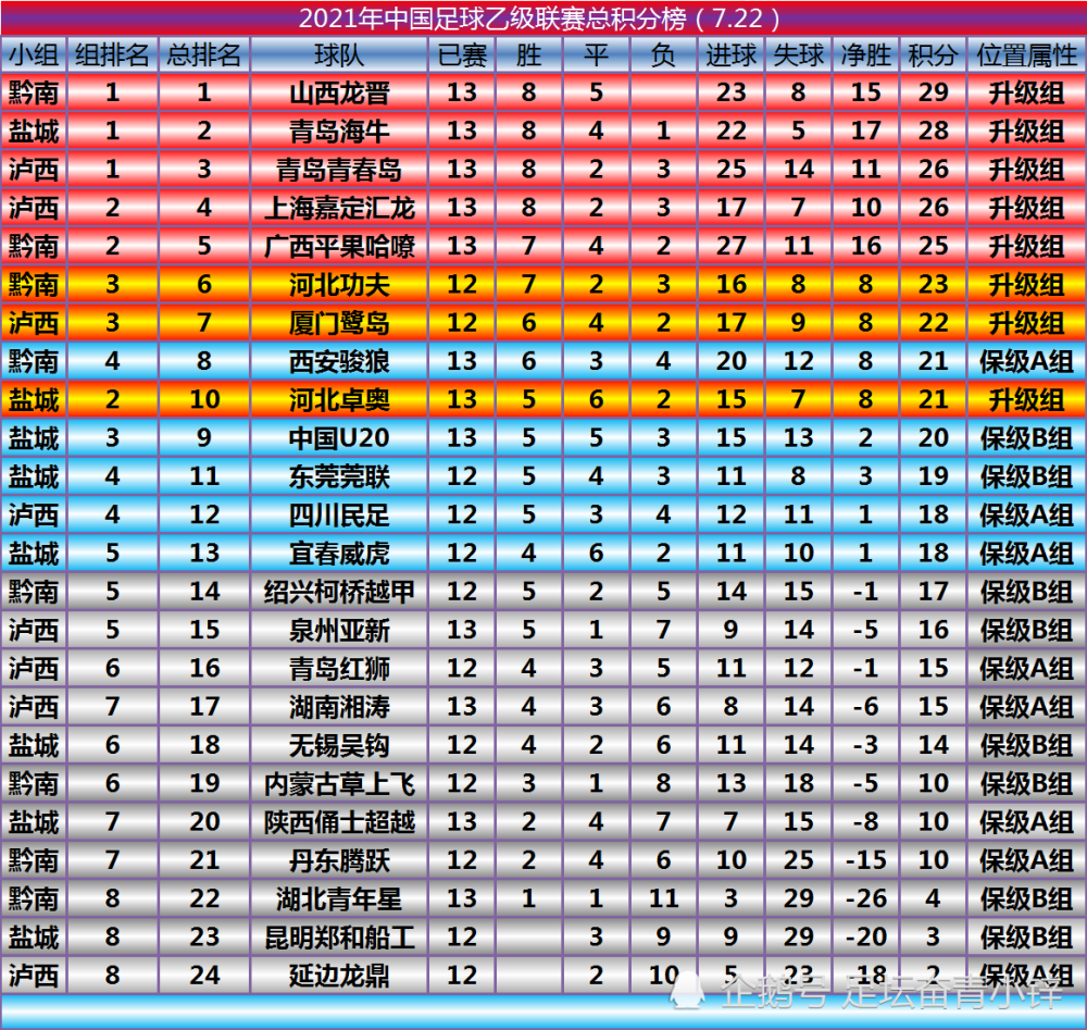 2021中乙联赛最新积分榜722广西队锁定升级组资格