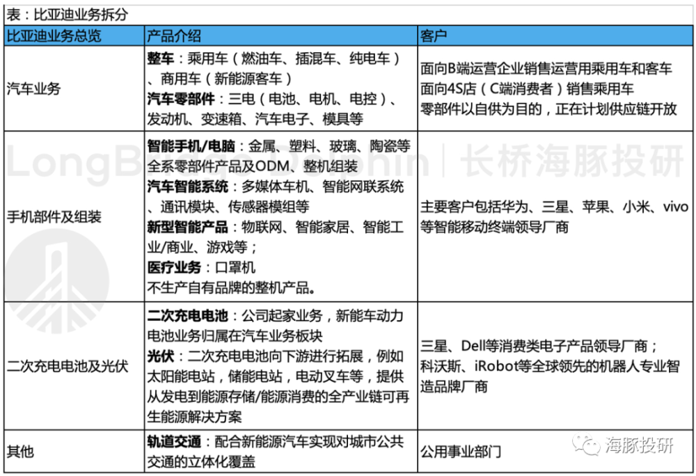 商业前沿I最会做电池的整车厂——比亚迪