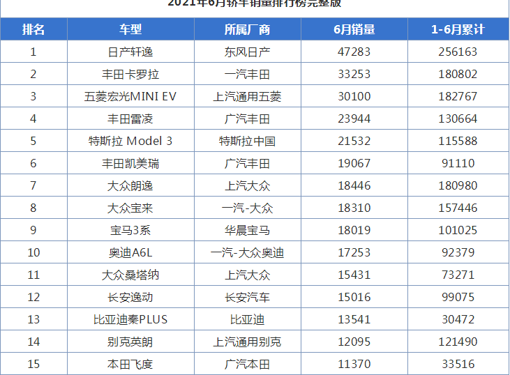 六月轿车销量榜出炉！销冠无悬念，宏光MINIEV上升榜三，大众暴跌
