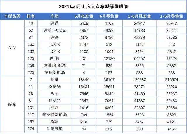 6月销量发布，帕萨特真的不行了？
