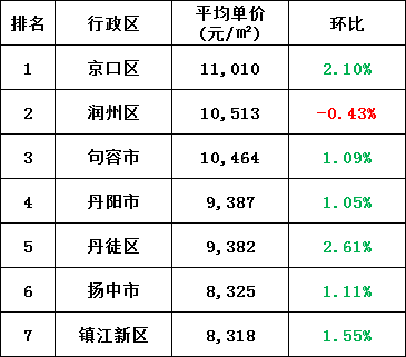 鎮江市各區縣房價