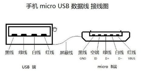 是无法传输4a的大电流的,平时我们手机用的usb线的micro 端接口有5针