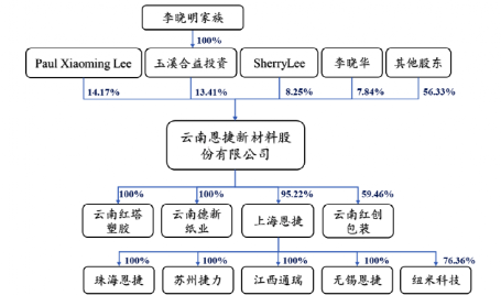 公司实际控制人为李晓明家族(李晓明,李晓华,sherry lee等,截至2021