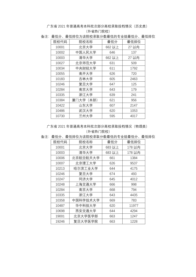 歷史類本科投檔線,甚至超過不少廣東高水平大學的部分專業組投檔分