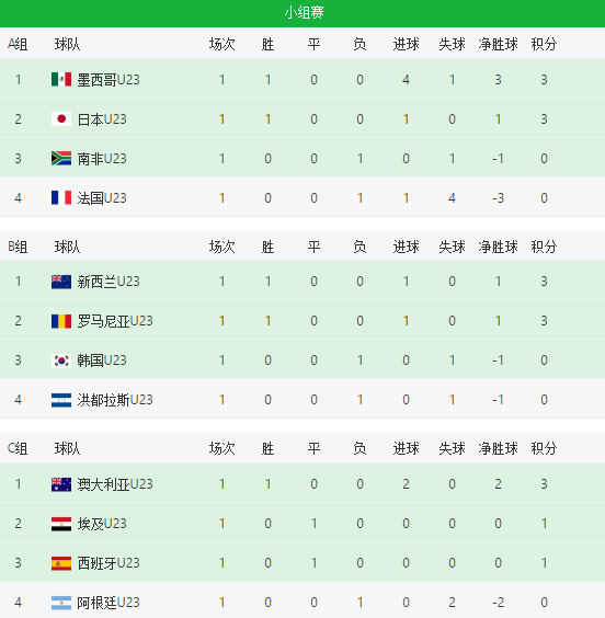 奥运会男足排名巴西日本开门红西班牙憾平法国阿根廷遭爆冷
