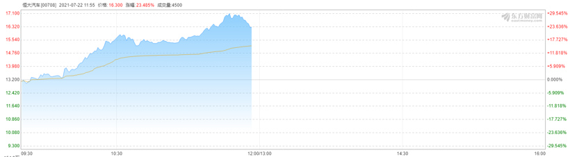 贾跃亭旗下FF即将挂牌纳斯达克，恒大汽车股价拉升30％