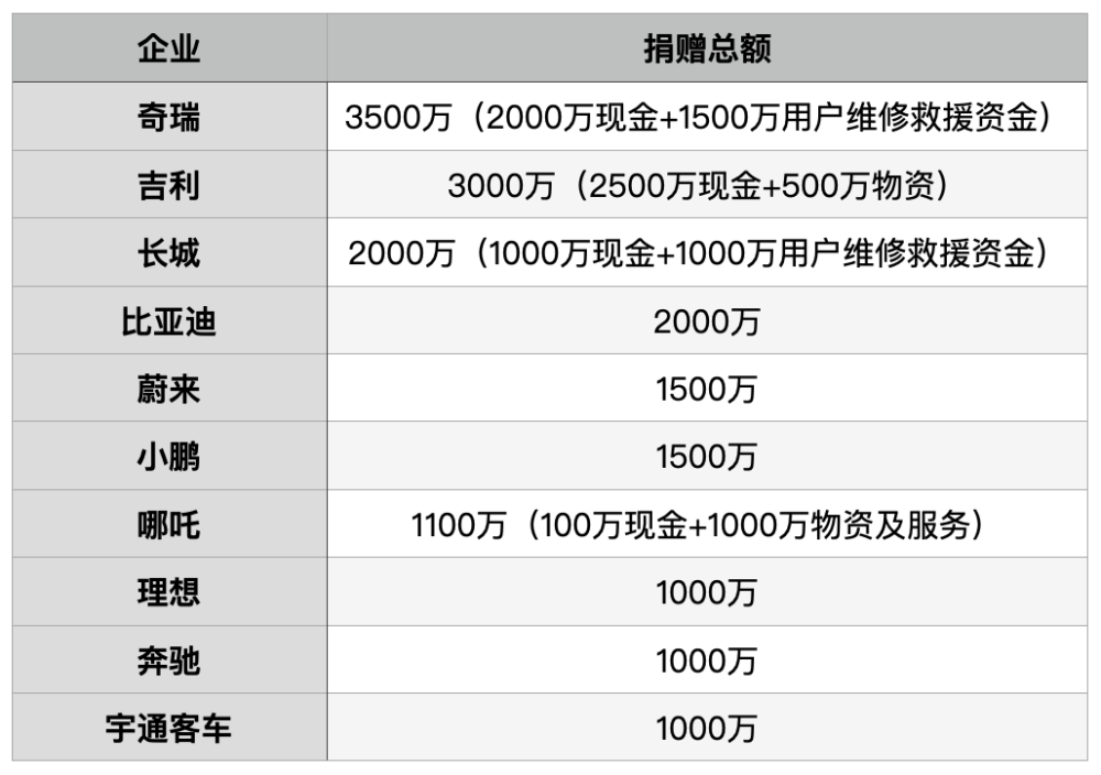 驰援河南，汽车人在行动！车企累计捐款捐物过亿元