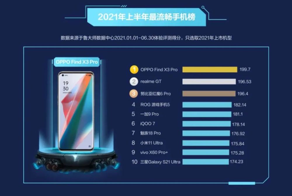 手机流畅度排行_手机系统流畅度排名出炉,vivo、三星惨遭垫底