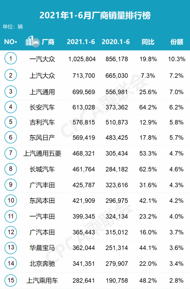 2021上半年轿车销量排名揭晓 第一名是日系、德系还是美系车？