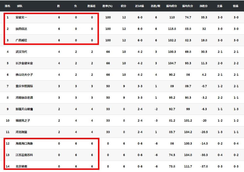 曝CBA新赛季将可注册四外援|CBA新赛季有何变化？常规赛增至56轮 首发工资帽外援政策存变数
