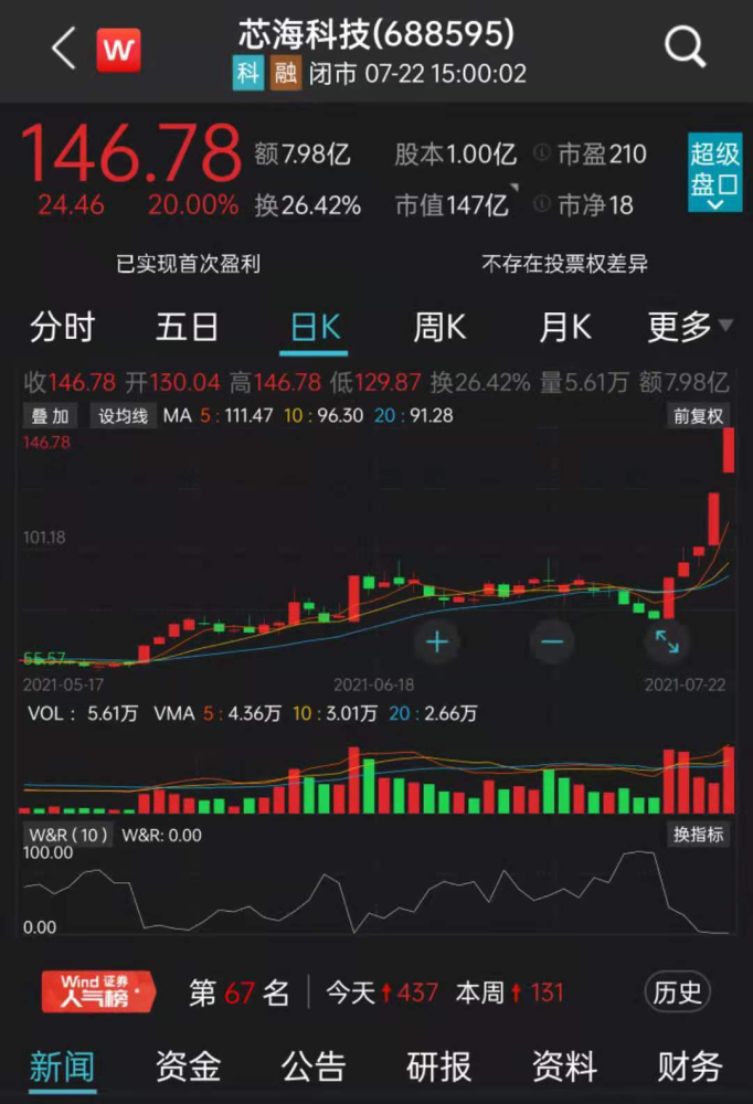 芯片大牛股5天涨95% 紧急公告:与鸿蒙合作未来不确定