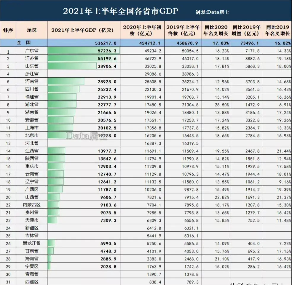 省区gdp排名_2021年上半年中国各省市GDP排名:广东江苏超5万亿元(图)