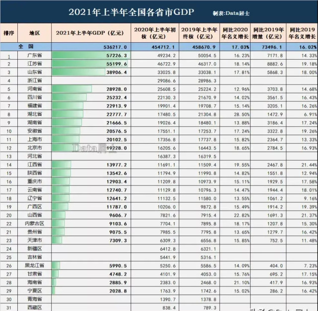 2021年前六个月各省份gdp排名广西排名不变江苏有可能超广东