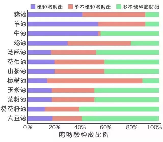 大豆油是omega-6系多不飽和脂肪酸比例較高的油脂.