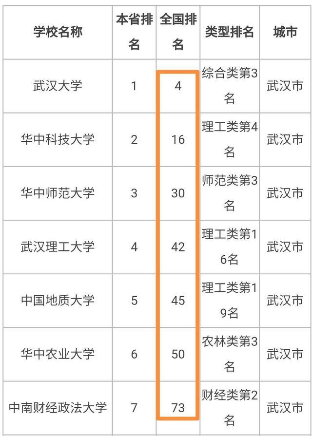 2021年湖北7所985211高校北京一本投档线其中3所211低于570分