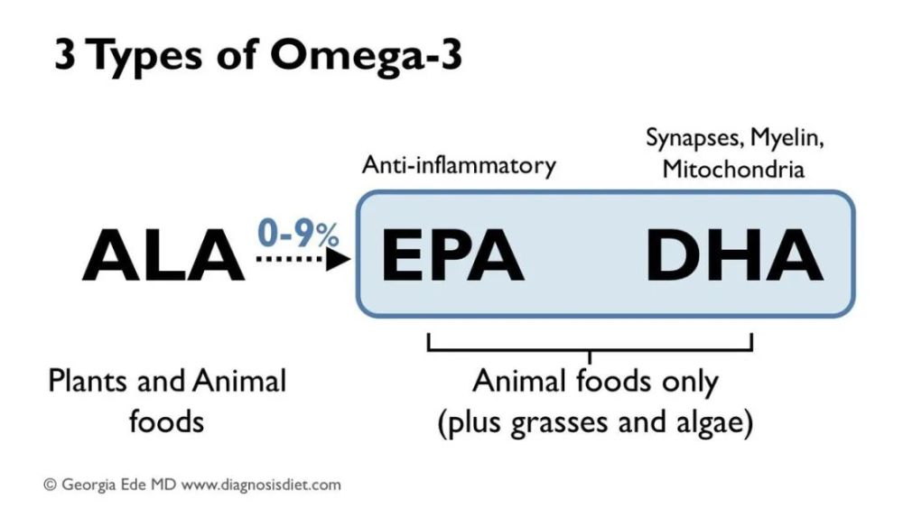 第一个双键位于脂肪酸的omega端,化学简写为22:6 (n-3)