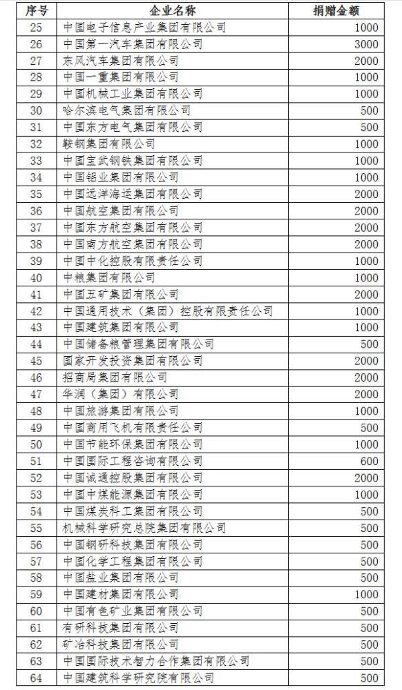 中央企業支援河南省防汛救災捐款達10.44億元