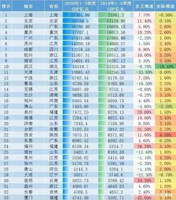 成都的gdp排名2021_苏州GDP除将被成都超越还会被武汉杭州南京超越2021年五城GDP推测