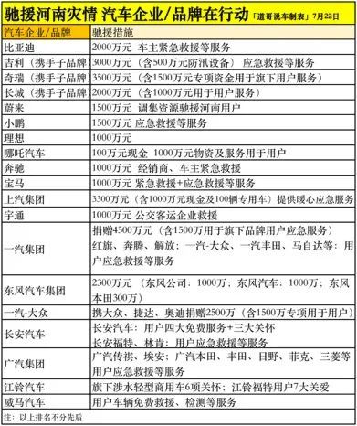 河南受难八方驰援！众汽车企业/品牌纷纷担起了责任