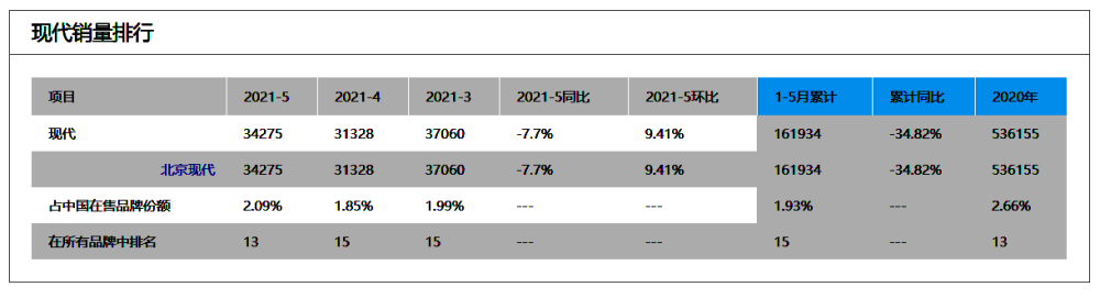 北京现代中级家轿一蹶不振 卖厂求生真能止渴？