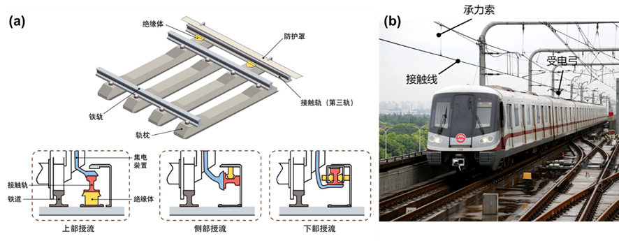 一,第三軌和接觸網是鐵路軌道交通供電系統的兩種常見供電方式近日