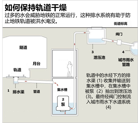 图5地铁排水系统工作原理 图源:metropolitan transportation
